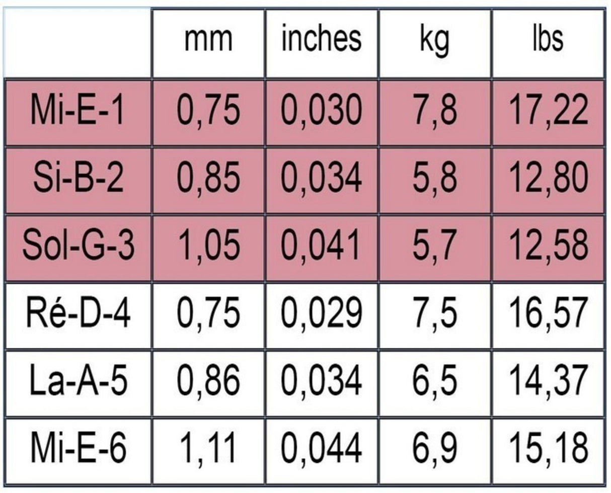 Savarez Strings for classic guitar Corum New Cristal - Set (500CJ)