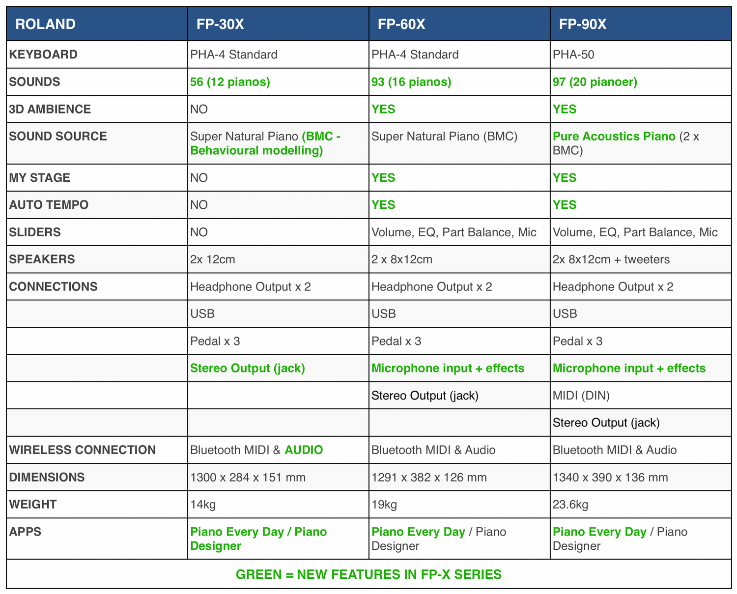 Roland FP-60X El Klaver (Sort)