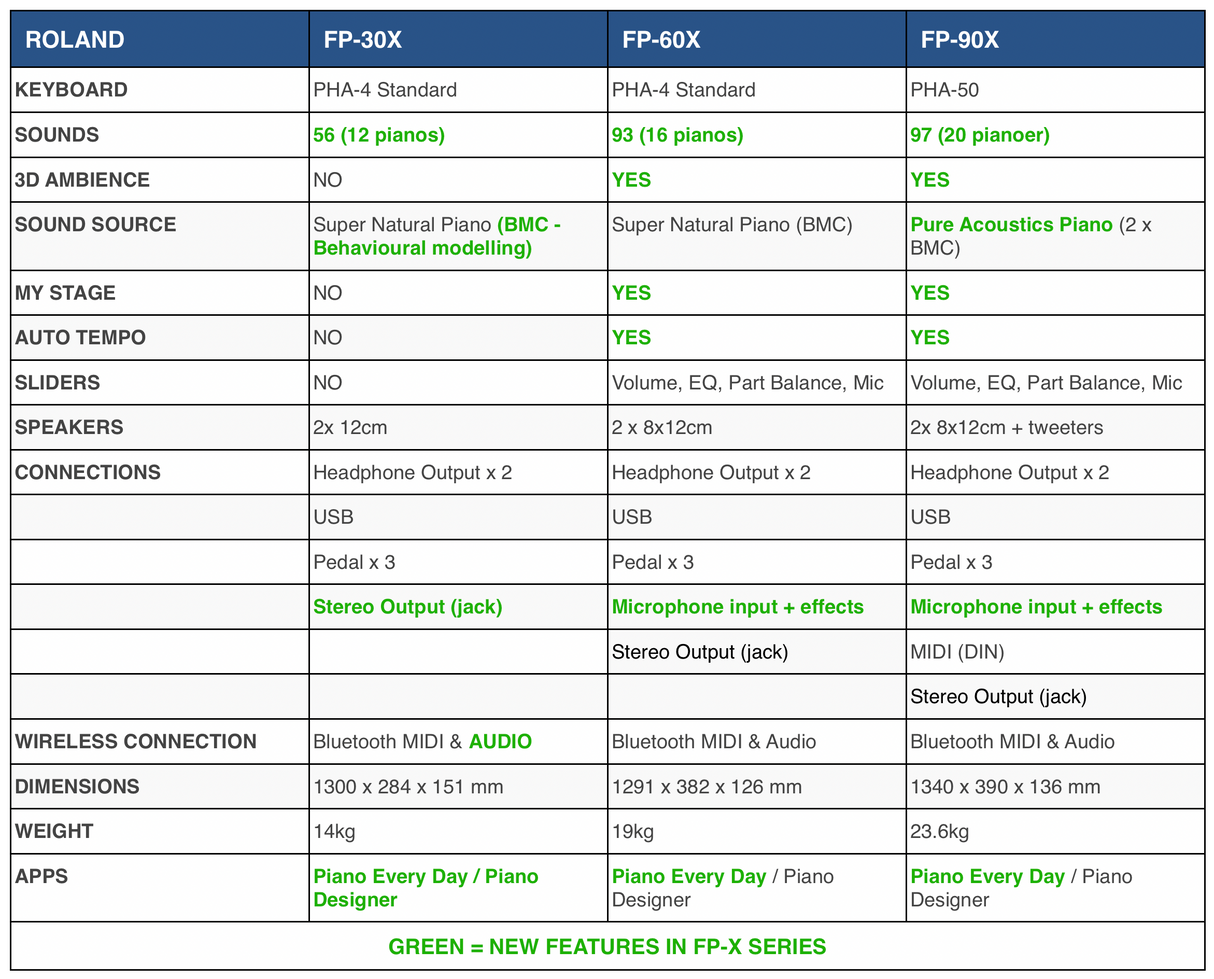 Roland FP-90X El Klaver (Hvid)