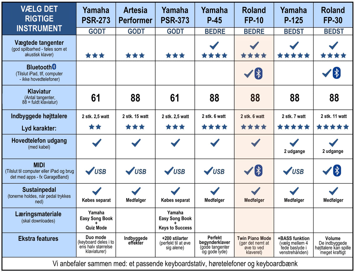 Roland FP-10 El Klaver