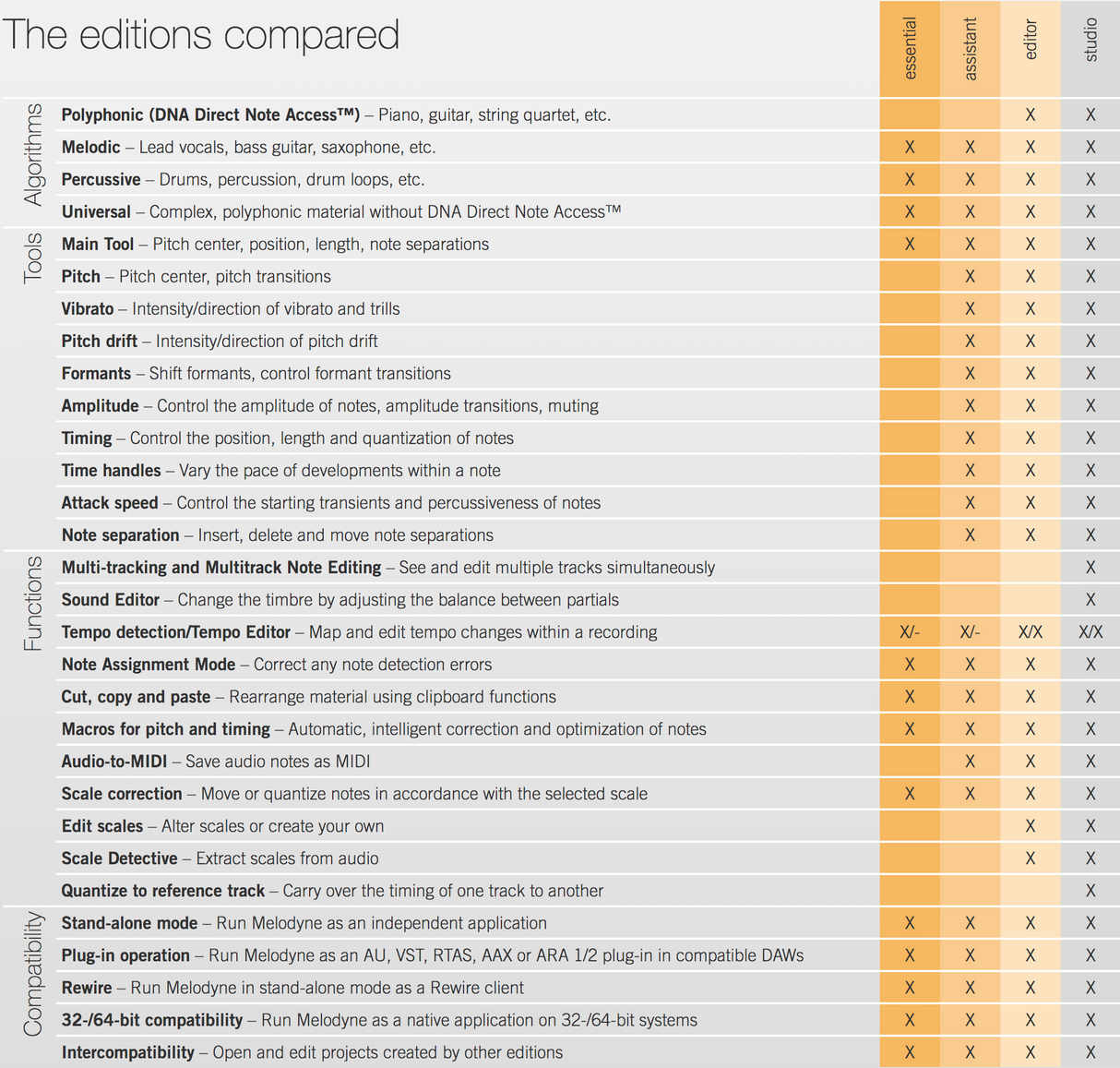 Celemony Melodyne 5 Upgrade - Essential til Studio 5 (Download)
