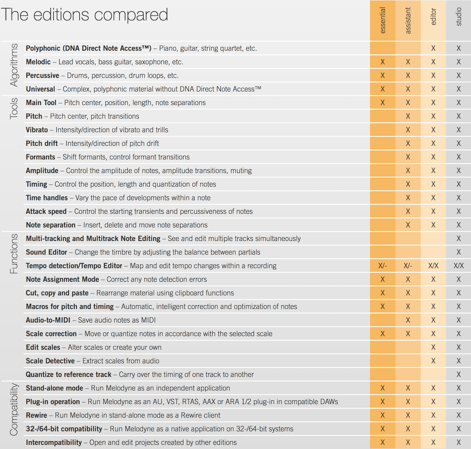Celemony Melodyne 5 Upgrade - Essential til Studio 5 (Download)