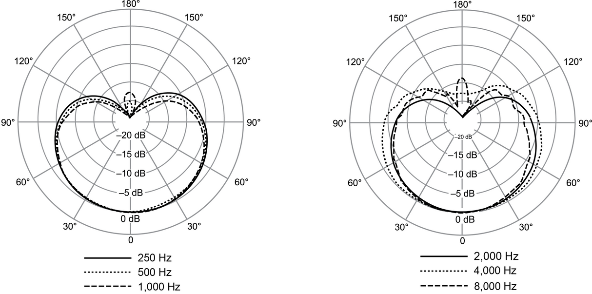 Shure NXN8/C Nexadyne Dynamisk Mikrofon (Nyre, Sort)