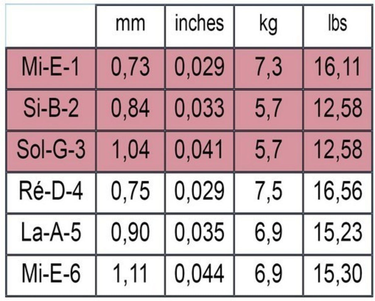 Savarez Strings for classic guitar Traditional concert 520 - Set high (520J)