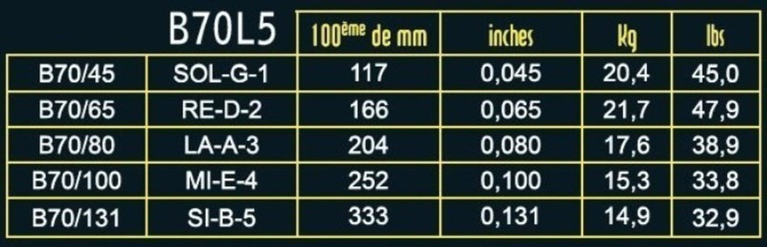 Savarez E-Bass Strings Hexagonal Explosion - 5-str. Light (B70L5)