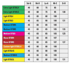 Savarez B70R5 Hexagonal Explosion 5-strengede basstrenge, Ricco
