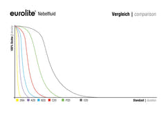 EUROLITE SMOKE FLUID -P2D- Professional, 1l smoke fluid
