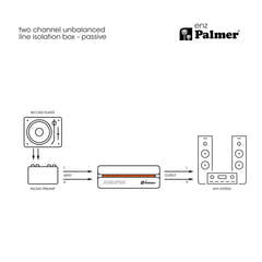 Palmer RIVER enz - Isoleringsboks til to kanaler for ubalanceret linje